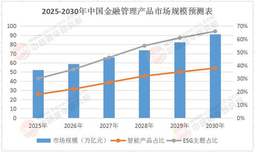 金融管理產品入市調查研究報告（2025-2030年版） 投資管理前景與策略分析